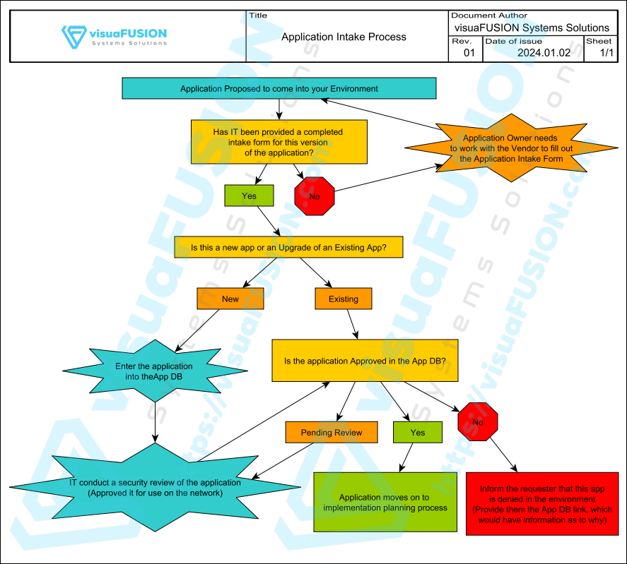 Application Intake Process Flowchart